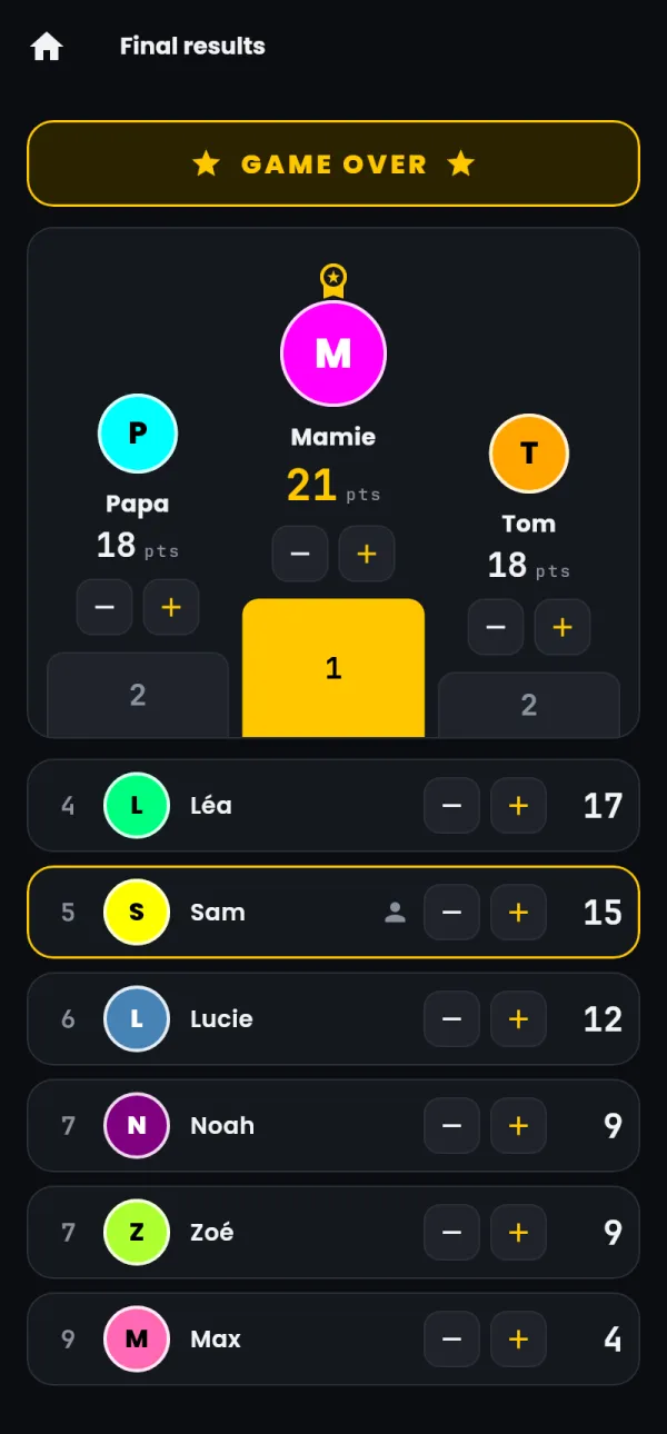 The final results: Mamie first with 21 points, a podium and the ranking