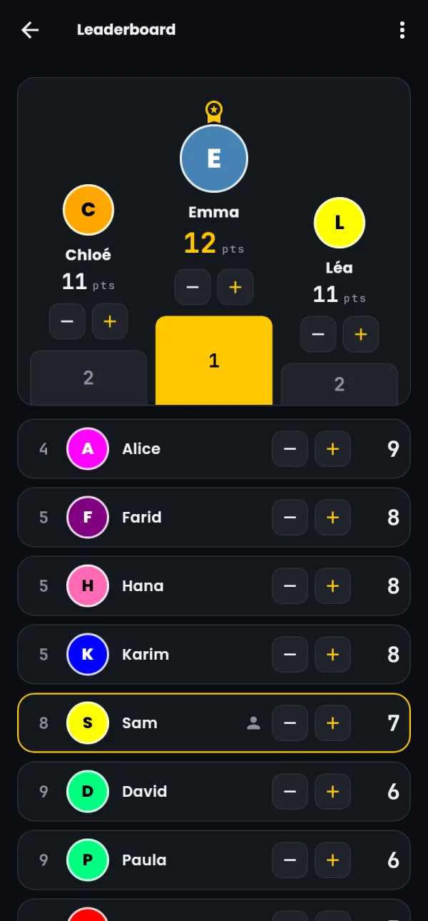 The leaderboard: Emma first with 12 points, a podium and every player's score